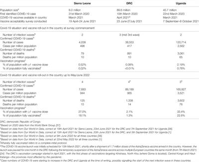 COVID-19 Vaccine Acceptability Among Healthcare Facility Workers in Sierra Leone, the Democratic Republic of Congo and Uganda: A Multi-Centre Cross-Sectional Survey